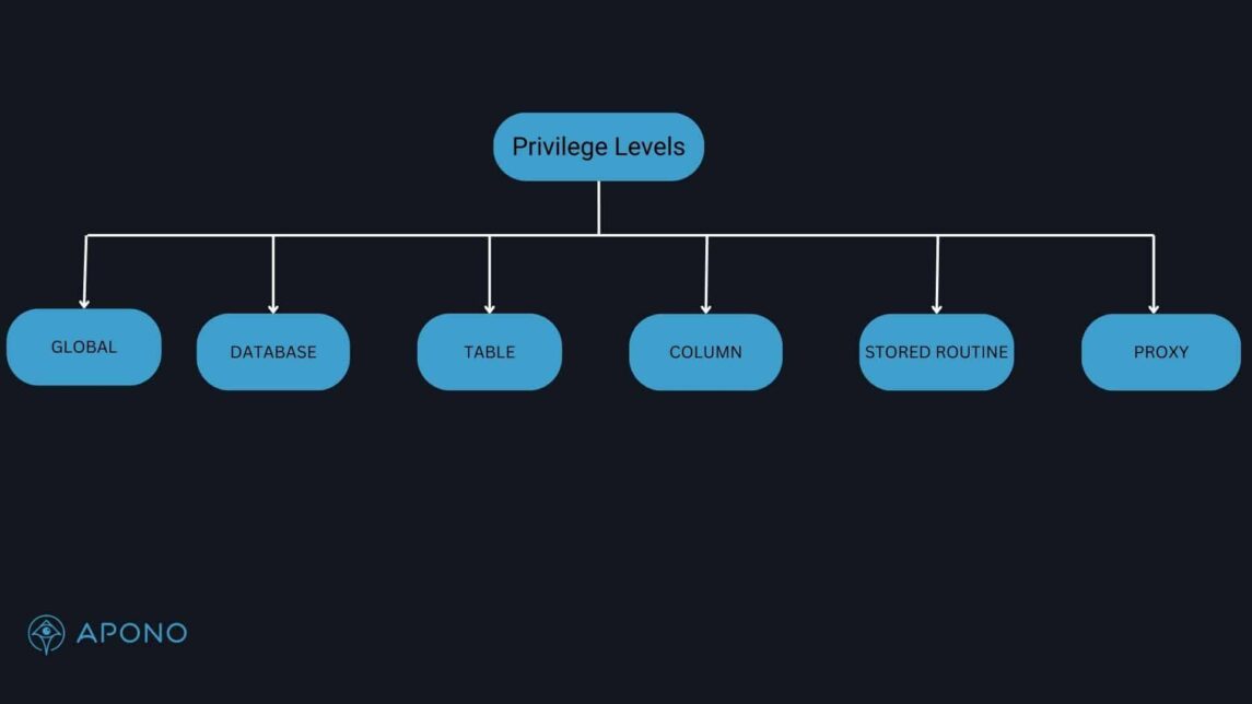 How To: Create Users and Grant Permissions in MySQL post thumbnail