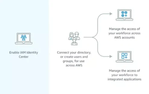 5 Steps for Moving to the AWS Identity Center post thumbnail