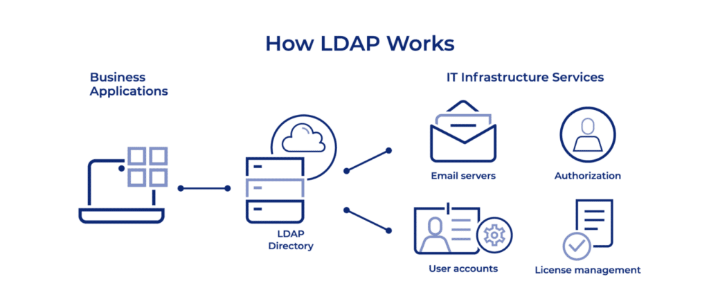 LDAP vs. Active Directory