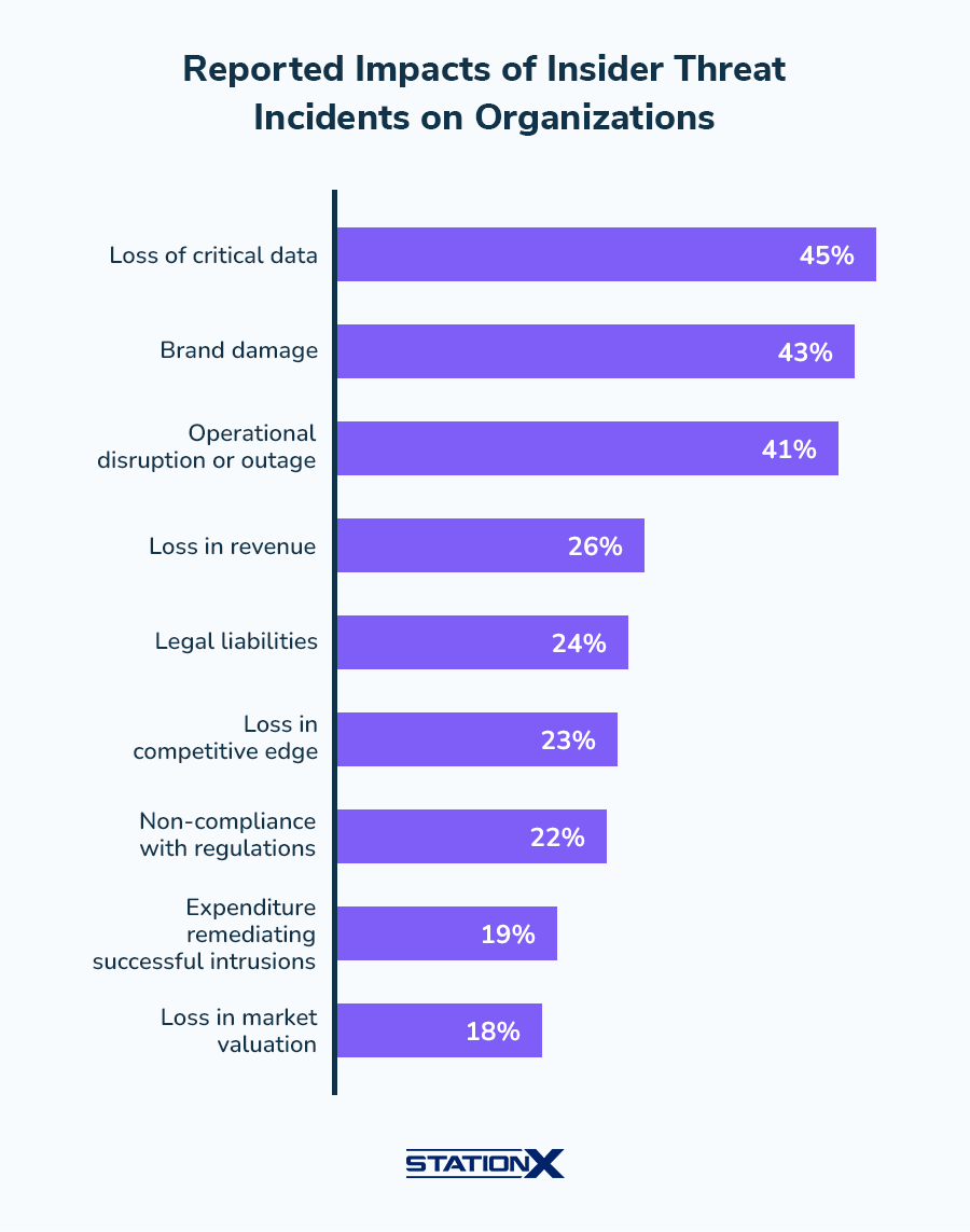 Insider Threats